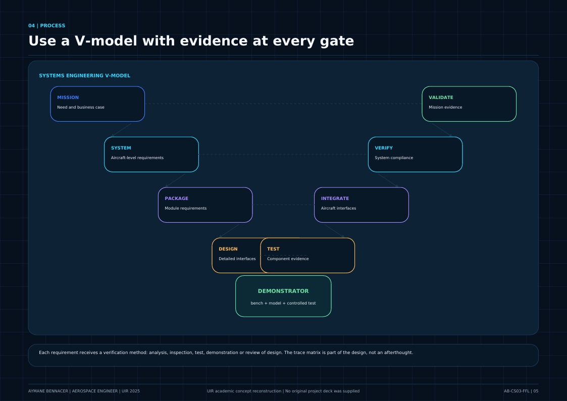 Systems V-model