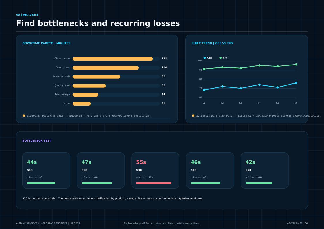 Bottleneck analysis