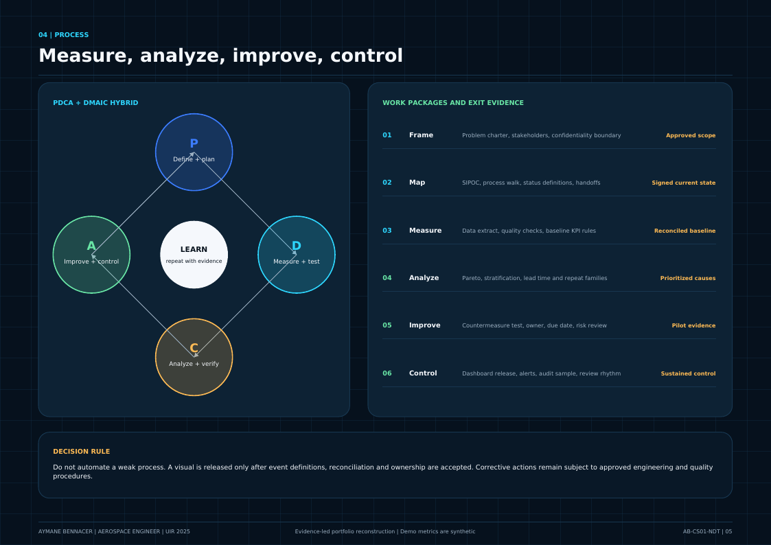 PDCA + DMAIC delivery